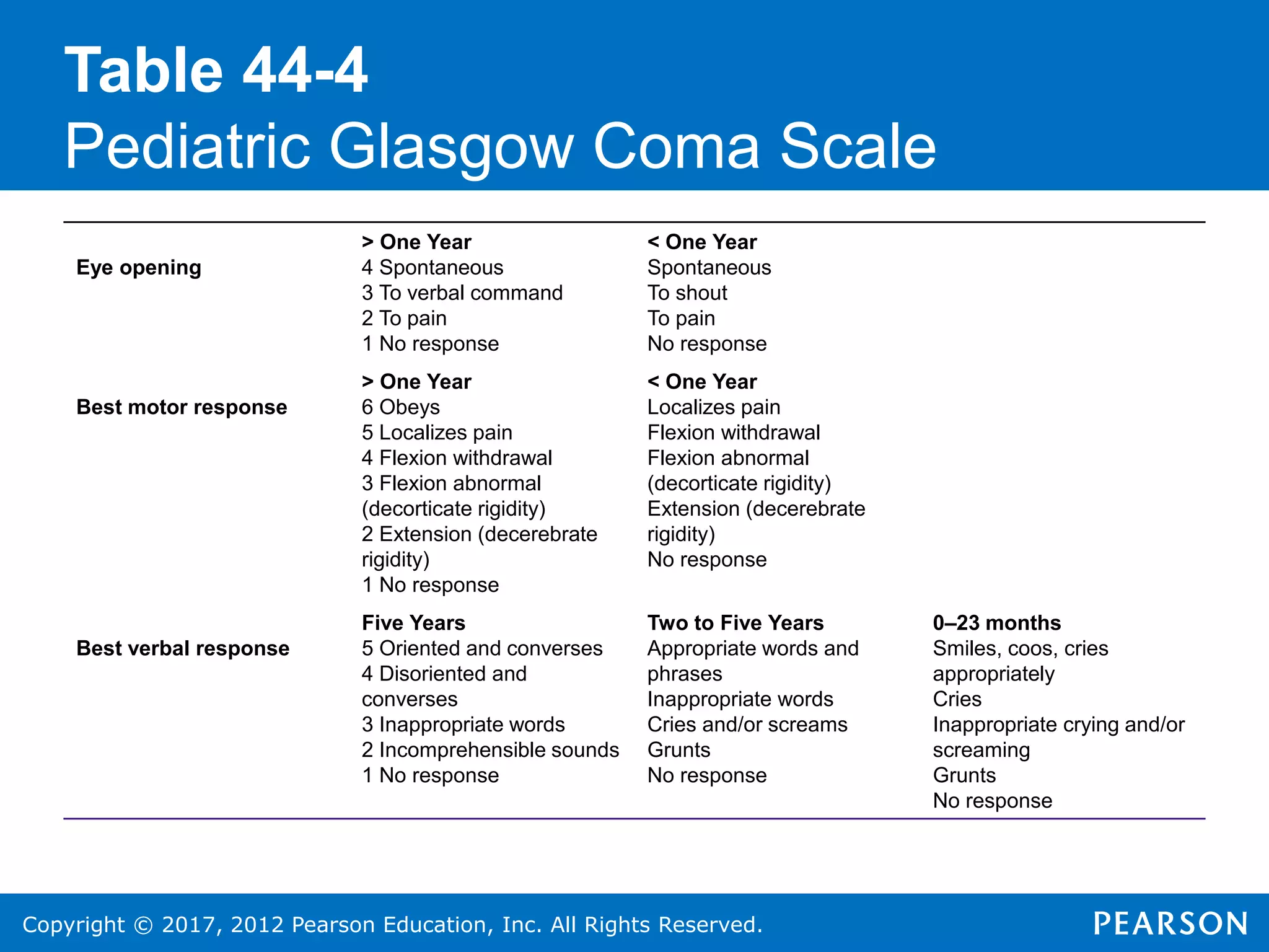 Copyright © 2017, 2012 Pearson Education, Inc. All Rights Reserved.
Table 44-4
Pediatric Glasgow Coma Scale
Eye opening
> One Year
4 Spontaneous
3 To verbal command
2 To pain
1 No response
< One Year
Spontaneous
To shout
To pain
No response
Best motor response
> One Year
6 Obeys
5 Localizes pain
4 Flexion withdrawal
3 Flexion abnormal
(decorticate rigidity)
2 Extension (decerebrate
rigidity)
1 No response
< One Year
Localizes pain
Flexion withdrawal
Flexion abnormal
(decorticate rigidity)
Extension (decerebrate
rigidity)
No response
Best verbal response
Five Years
5 Oriented and converses
4 Disoriented and
converses
3 Inappropriate words
2 Incomprehensible sounds
1 No response
Two to Five Years
Appropriate words and
phrases
Inappropriate words
Cries and/or screams
Grunts
No response
0–23 months
Smiles, coos, cries
appropriately
Cries
Inappropriate crying and/or
screaming
Grunts
No response
 