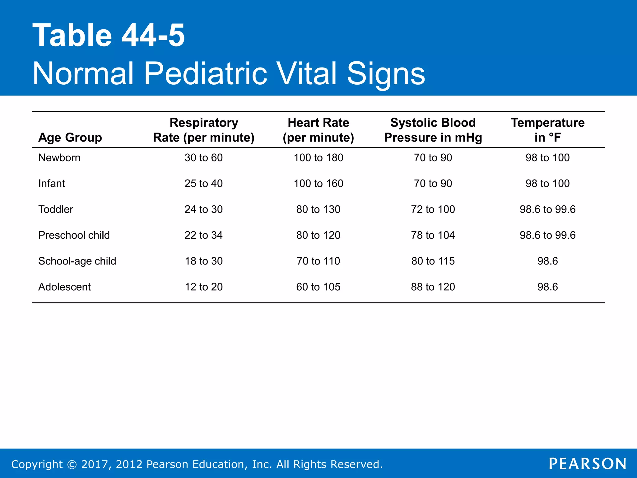 Copyright © 2017, 2012 Pearson Education, Inc. All Rights Reserved.
Table 44-5
Normal Pediatric Vital Signs
Age Group
Respiratory
Rate (per minute)
Heart Rate
(per minute)
Systolic Blood
Pressure in mHg
Temperature
in °F
Newborn 30 to 60 100 to 180 70 to 90 98 to 100
Infant 25 to 40 100 to 160 70 to 90 98 to 100
Toddler 24 to 30 80 to 130 72 to 100 98.6 to 99.6
Preschool child 22 to 34 80 to 120 78 to 104 98.6 to 99.6
School-age child 18 to 30 70 to 110 80 to 115 98.6
Adolescent 12 to 20 60 to 105 88 to 120 98.6
 