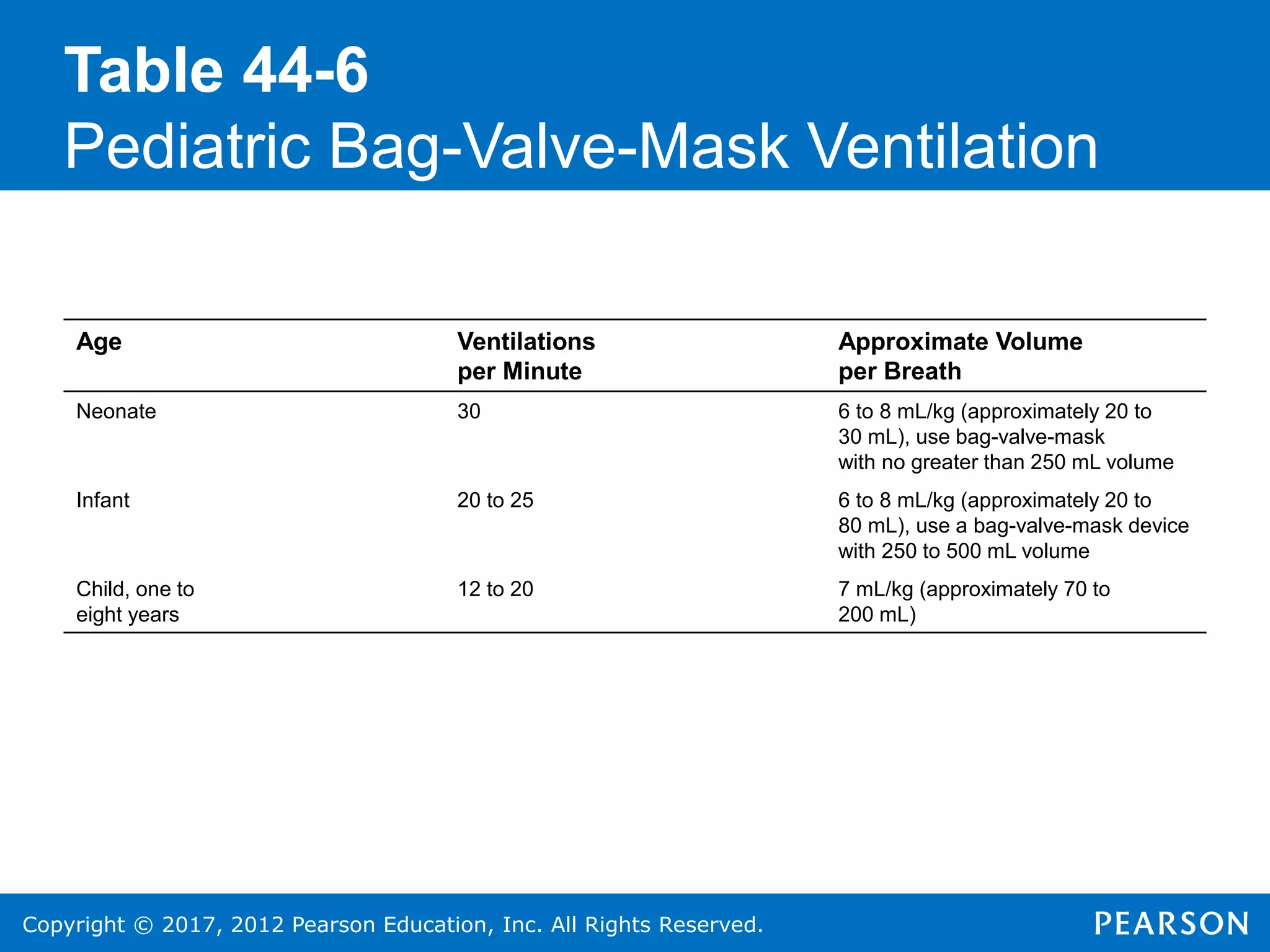 Copyright © 2017, 2012 Pearson Education, Inc. All Rights Reserved.
Table 44-6
Pediatric Bag-Valve-Mask Ventilation
Age Ventilations
per Minute
Approximate Volume
per Breath
Neonate 30 6 to 8 mL/kg (approximately 20 to
30 mL), use bag-valve-mask
with no greater than 250 mL volume
Infant 20 to 25 6 to 8 mL/kg (approximately 20 to
80 mL), use a bag-valve-mask device
with 250 to 500 mL volume
Child, one to
eight years
12 to 20 7 mL/kg (approximately 70 to
200 mL)
 