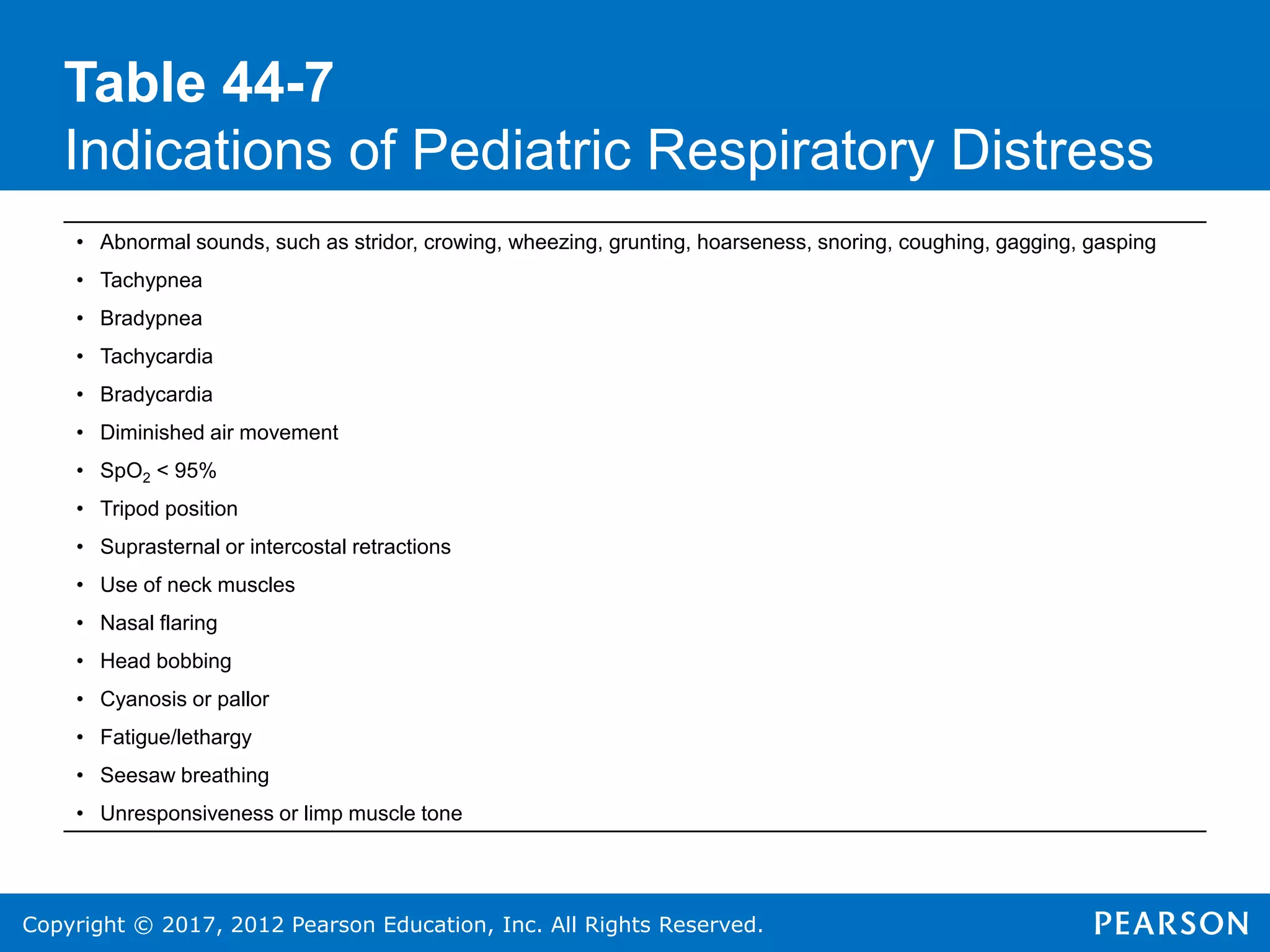 Copyright © 2017, 2012 Pearson Education, Inc. All Rights Reserved.
Table 44-7
Indications of Pediatric Respiratory Distress
• Abnormal sounds, such as stridor, crowing, wheezing, grunting, hoarseness, snoring, coughing, gagging, gasping
• Tachypnea
• Bradypnea
• Tachycardia
• Bradycardia
• Diminished air movement
• SpO2 < 95%
• Tripod position
• Suprasternal or intercostal retractions
• Use of neck muscles
• Nasal flaring
• Head bobbing
• Cyanosis or pallor
• Fatigue/lethargy
• Seesaw breathing
• Unresponsiveness or limp muscle tone
 