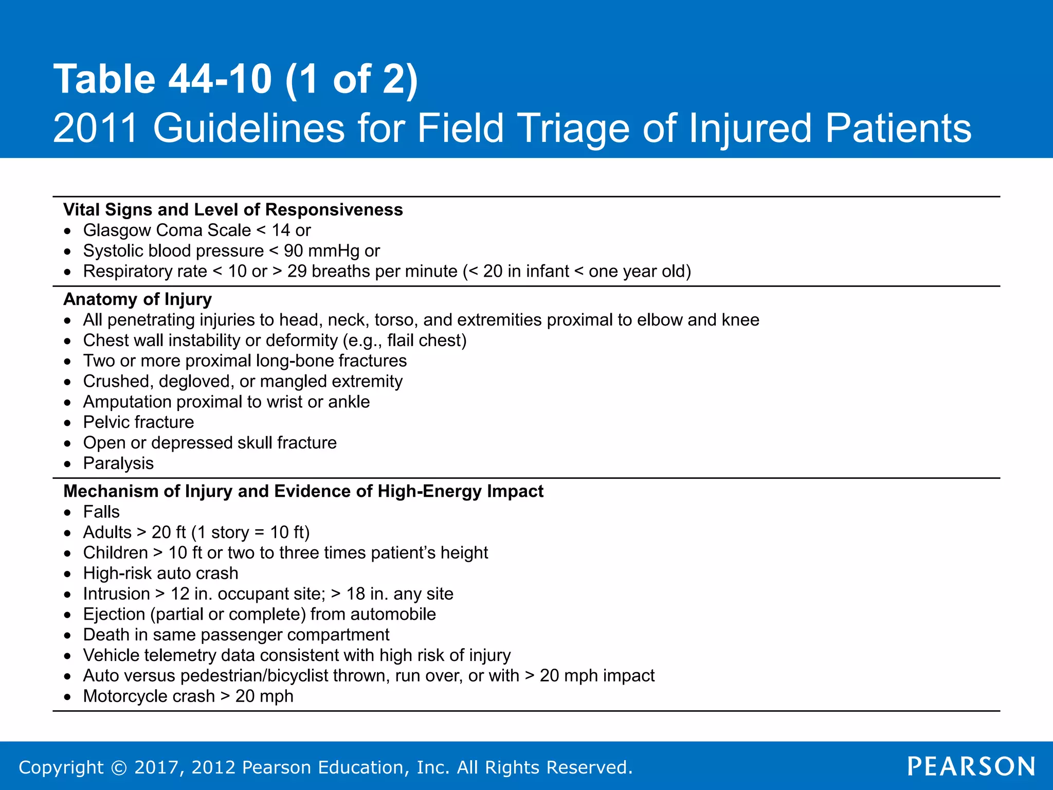 Copyright © 2017, 2012 Pearson Education, Inc. All Rights Reserved.
Table 44-10 (1 of 2)
2011 Guidelines for Field Triage of Injured Patients
Vital Signs and Level of Responsiveness
 Glasgow Coma Scale < 14 or
 Systolic blood pressure < 90 mmHg or
 Respiratory rate < 10 or > 29 breaths per minute (< 20 in infant < one year old)
Anatomy of Injury
 All penetrating injuries to head, neck, torso, and extremities proximal to elbow and knee
 Chest wall instability or deformity (e.g., flail chest)
 Two or more proximal long-bone fractures
 Crushed, degloved, or mangled extremity
 Amputation proximal to wrist or ankle
 Pelvic fracture
 Open or depressed skull fracture
 Paralysis
Mechanism of Injury and Evidence of High-Energy Impact
 Falls
 Adults > 20 ft (1 story = 10 ft)
 Children > 10 ft or two to three times patient’s height
 High-risk auto crash
 Intrusion > 12 in. occupant site; > 18 in. any site
 Ejection (partial or complete) from automobile
 Death in same passenger compartment
 Vehicle telemetry data consistent with high risk of injury
 Auto versus pedestrian/bicyclist thrown, run over, or with > 20 mph impact
 Motorcycle crash > 20 mph
 
