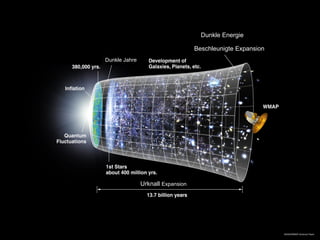 Urknall  Expansion Dunkle Jahre Beschleunigte Expansion Dunkle Energie 