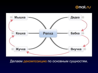 Делаем декомпозицию по основным сущностям.
 