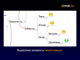 Выделяем элементы монетизации.
 