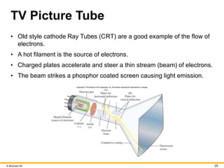 © McGraw Hill 25
TV Picture Tube
• Old style cathode Ray Tubes (CRT) are a good example of the flow of
electrons.
• A hot filament is the source of electrons.
• Charged plates accelerate and steer a thin stream (beam) of electrons.
• The beam strikes a phosphor coated screen causing light emission.
 