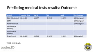 Predicting medical tests results: Outcome
Model Training time RMSE R2 MAE Top features
GLM (ElasticNet) 00:13:20 16.477 0.5540 13.3785 100% original
GBM 100% original
Random Forest 100% original
Ensemble (3
models)
-
Ensemble (9
models)
-
Driverless AI 00:55:15 15.913 0.5857 12.8999 46% original
TODO: // Fill details
 