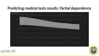 Predicting medical tests results: Partial dependence
 