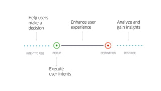 PICKUP DESTINATIONINTENT TO RIDE POST RIDE
Help users
make a
decision
Execute
user intents
Enhance user
experience
Analyze and
gain insights
 