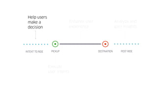 PICKUP DESTINATIONINTENT TO RIDE POST RIDE
Help users
make a
decision
Execute
user intents
Enhance user
experience
Analyze and
gain insights
 