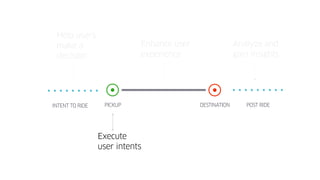 PICKUP DESTINATIONINTENT TO RIDE POST RIDE
Help users
make a
decision
Execute
user intents
Enhance user
experience
Analyze and
gain insights
 