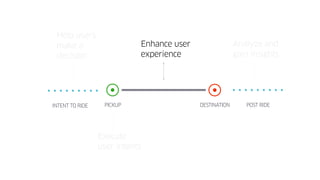 PICKUP DESTINATIONINTENT TO RIDE POST RIDE
Help users
make a
decision
Execute
user intents
Enhance user
experience
Analyze and
gain insights
 