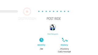 /history
{id}/receipt
/me
Identity History
POST RIDEDESTINATION
 