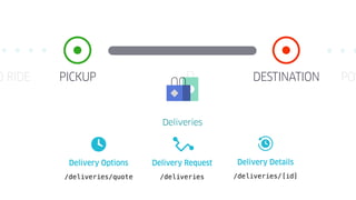 PICKUP DESTINATIONO RIDE POS
/deliveries/[id]
Delivery Details
/deliveries/deliveries/quote
Delivery Options Delivery Request
 