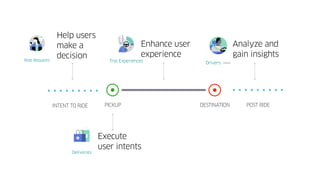PICKUP DESTINATIONINTENT TO RIDE POST RIDE
Help users
make a
decision
Execute
user intents
Enhance user
experience
Analyze and
gain insights
 