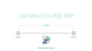 POINT A POINT B
20 MINUTES PER TRIP~
THE TRIP
 