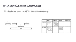 Trip details are stored as JSON blobs with versioning
DATA STORAGE WITH SCHEMA LESS
 