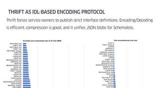 THRIFT AS IDL-BASED ENCODING PROTOCOL
Thrift forces service owners to publish strict interface definitions. Encoding/Decoding
is efficient, compression is good, and it unifies JSON blobs for Schemaless.
 