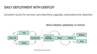 DAILY DEPLOYMENT WITH UDEPLOY
Consistent builds for services, zero downtime upgrades, automated error detection
 