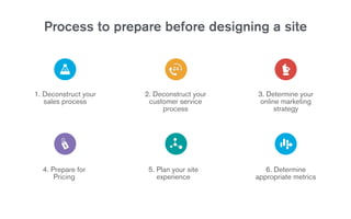 Process to prepare before designing a site
6. Determine
appropriate metrics
5. Plan your site
experience
4. Prepare for
Pricing
3. Determine your
online marketing
strategy
2. Deconstruct your
customer service
process
1. Deconstruct your
sales process
 
