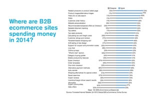 Where are B2B
ecommerce sites
spending money
in 2014?
 