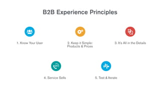 B2B Experience Principles
5. Test & Iterate4. Service Sells
3. It’s All in the Details2. Keep it Simple:
Products & Prices
1. Know Your User
 