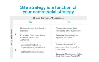 Site strategy is a function of  
your commercial strategyDrivingAwareness
Driving Commerce/Transactions
Businesses that strictly sell to
resellers
!
Examples: Distributors (United
Stationers, Broder Bros,
Alphashirt)
Businesses that sell to
businesses and consumers
!
Examples: Amazon, Staples
Businesses that provide
services to other businesses
!
Examples: Consulting firms,
Agencies, Law Firms
Businesses that sell to
businesses that then sell to
consumers
!
Examples: Manufacturers (MSA,
Stihl), Distributors (Audi USA)
YesNo
Yes No
 