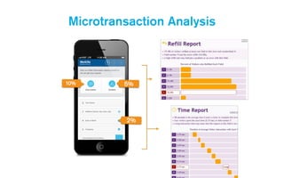 Microtransaction Analysis
 