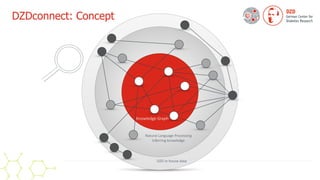 DZDconnect: Concept
DZD in-house data
Natural Language Processing


Inferring knowledge
Knowledge Graph
 