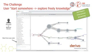 The Challenge


User ”start somewhere -> explore freely knowledge”
SemSpect
interactive
browsing
Start from any node
Scientist 
or 
Medical 
Doctor
 