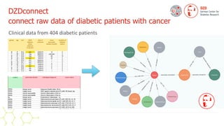 DZDconnect


connect raw data of diabetic patients with cancer
Clinical data from 404 diabetic patients
 