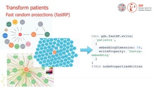 Transform patients


Fast random projections (fastRP)
CALL gds.fastRP.write
(

'patients'
,

{

embeddingDimension: 50
,

writeProperty: 'fastrp-
embedding'
}

)

YIELD nodePropertiesWritten
Lipido
 