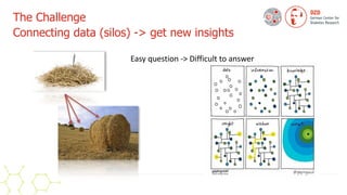 The Challenge


Connecting data (silos) -> get new insights
Easy question -> Difficult to answer
 