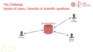 The Challenge


Variety of users / diversity of scientific questions
Scientists
Medical 
Doctors
Data 
Scientists
Graphdatabase
 