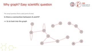  
The actual question (from a data-point-of-view):
 
 
Is there a connection between A and R?


=> 3s to look into the graph


A
B
C
E
D
F
G
K
Q
R
S
W
Z
U
Why graph? Easy scientific question
 