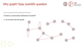 From Queries to Algorithms to Advanced ML: 3 Pharmaceutical Graph Use Cases