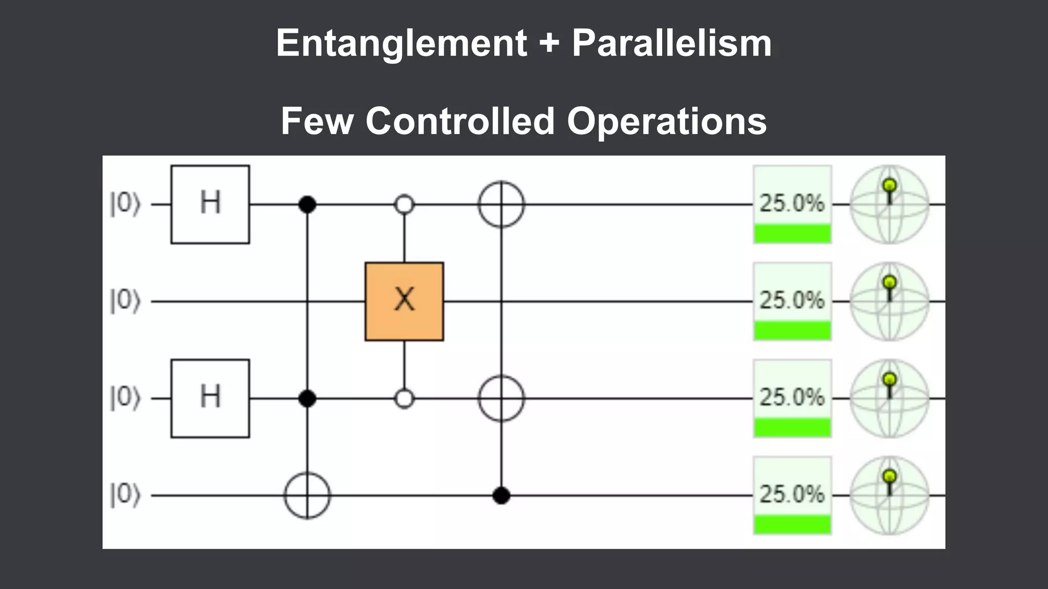 Entanglement + Parallelism
Few Controlled Operations
 