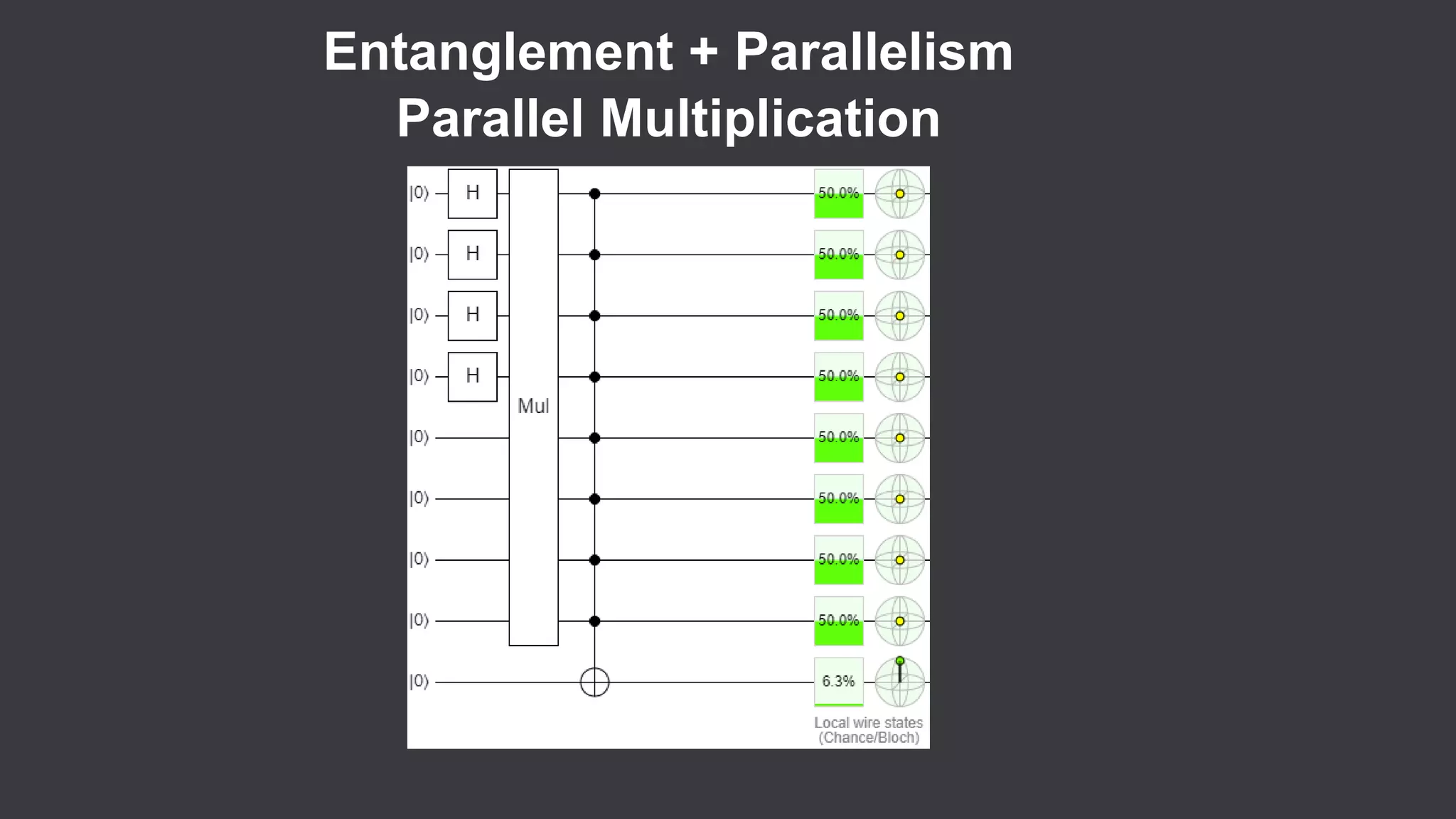 Entanglement + Parallelism
Parallel Multiplication
 
