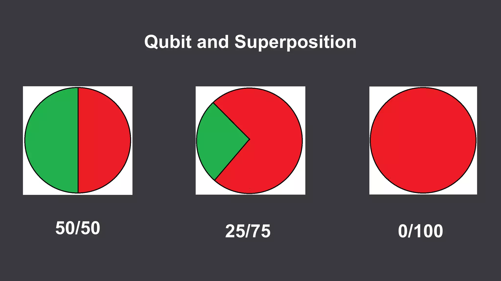 Qubit and Superposition
50/50 0/10025/75
 