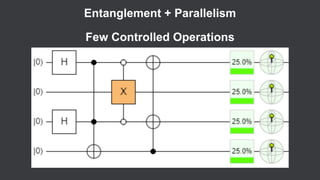 Entanglement + Parallelism
Few Controlled Operations
 