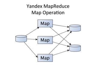 Yandex	
  MapReduce	
  
  Map	
  OperaNon	
  
 