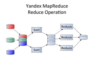 Yandex	
  MapReduce	
  
 Reduce	
  OperaNon	
  
 