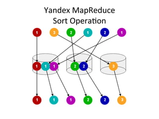 Yandex	
  MapReduce	
  
  Sort	
  OperaNon	
  
 