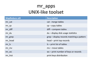 mr_apps	
  
                       UNIX-­‐like	
  toolset	
  
MapReduce	
  u*l	
                  Descrip*on	
  
mr_cat	
                            cat	
  -­‐	
  merge	
  tables	
  
mr_cp	
                             cp	
  –	
  copy	
  tables	
  
mr_diﬀ	
                            diﬀ	
  –	
  compare	
  tables	
  
mr_du	
                             du	
  –	
  display	
  disk	
  usage	
  staNsNcs	
  
mr_grep	
                           grep	
  –	
  display	
  records	
  matching	
  a	
  pa`ern	
  
mr_head	
                           head	
  –	
  print	
  top	
  records	
  
mr_ls	
                             ls	
  –	
  print	
  list	
  of	
  tables	
  
mr_mv	
                             mv	
  –	
  move	
  tables	
  
mr_wc	
                             wc	
  –	
  print	
  number	
  of	
  keys	
  or	
  records	
  
mr_hist	
                           print	
  keys	
  distribuNon	
  
 