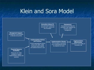 Klein and Sora Model Management Support : Management communicates a rationale and priority Implementation Effectiveness : Consistency and quality of innovation use Innovation-Values Fit : The perceived fit between the end-user's values and the innovation  Champion(s) : Champion(s) promotes the innovation with targeted org members and/or management Financial Resource Availability : Resources are made available to support implementation policies and practices Implementation Climate : The innovation is perceived as an organizational priority by targeted end users Implementation Policies and Practices : Formal organizational actions ensure user skills, create incentives and/or identify and address barriers to use 