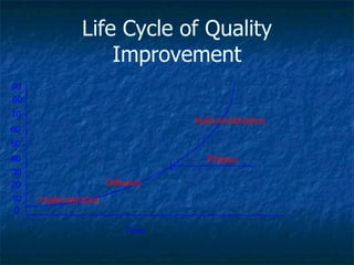 Life Cycle of Quality Improvement 