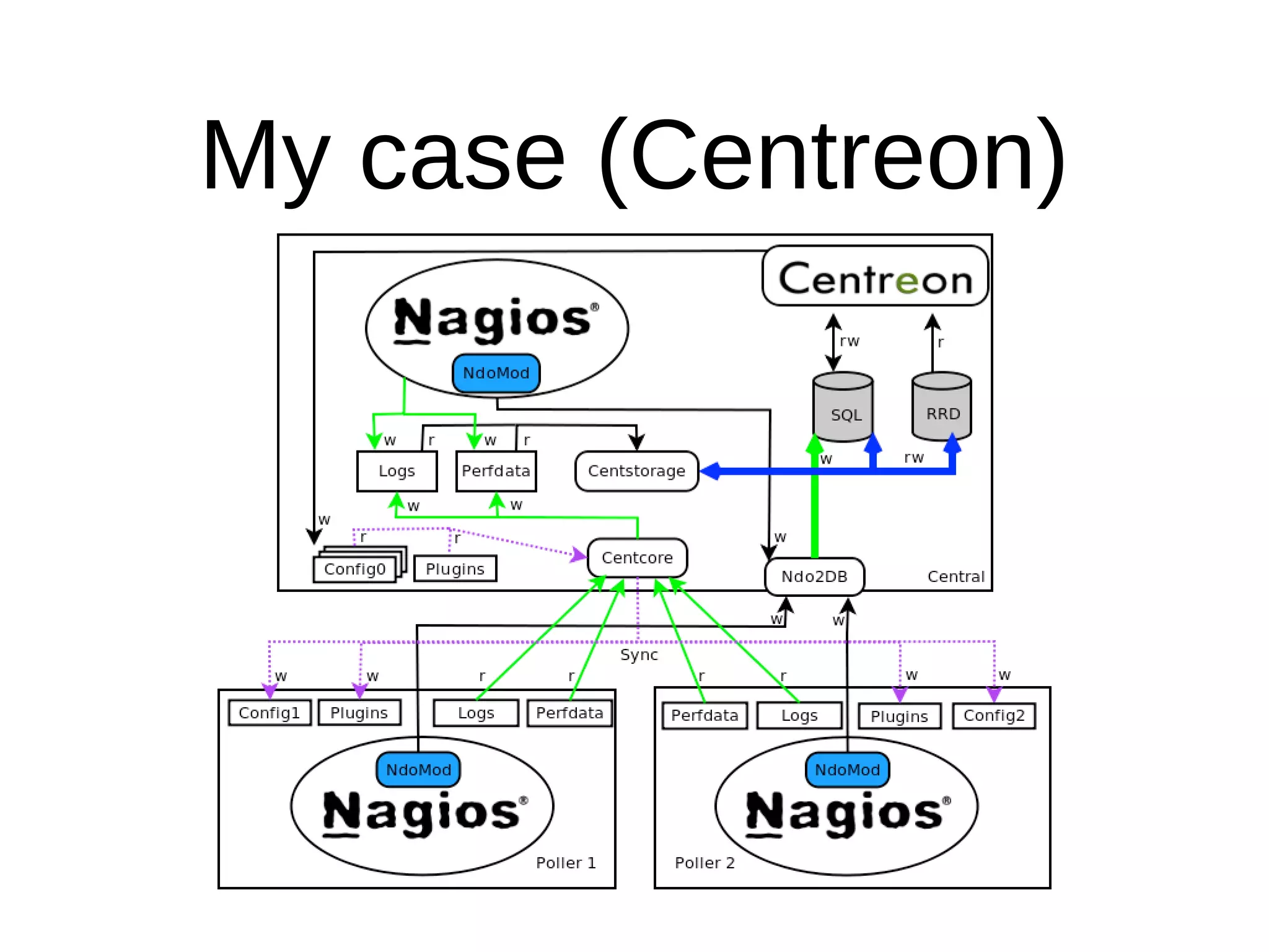 My case (Centreon)
 