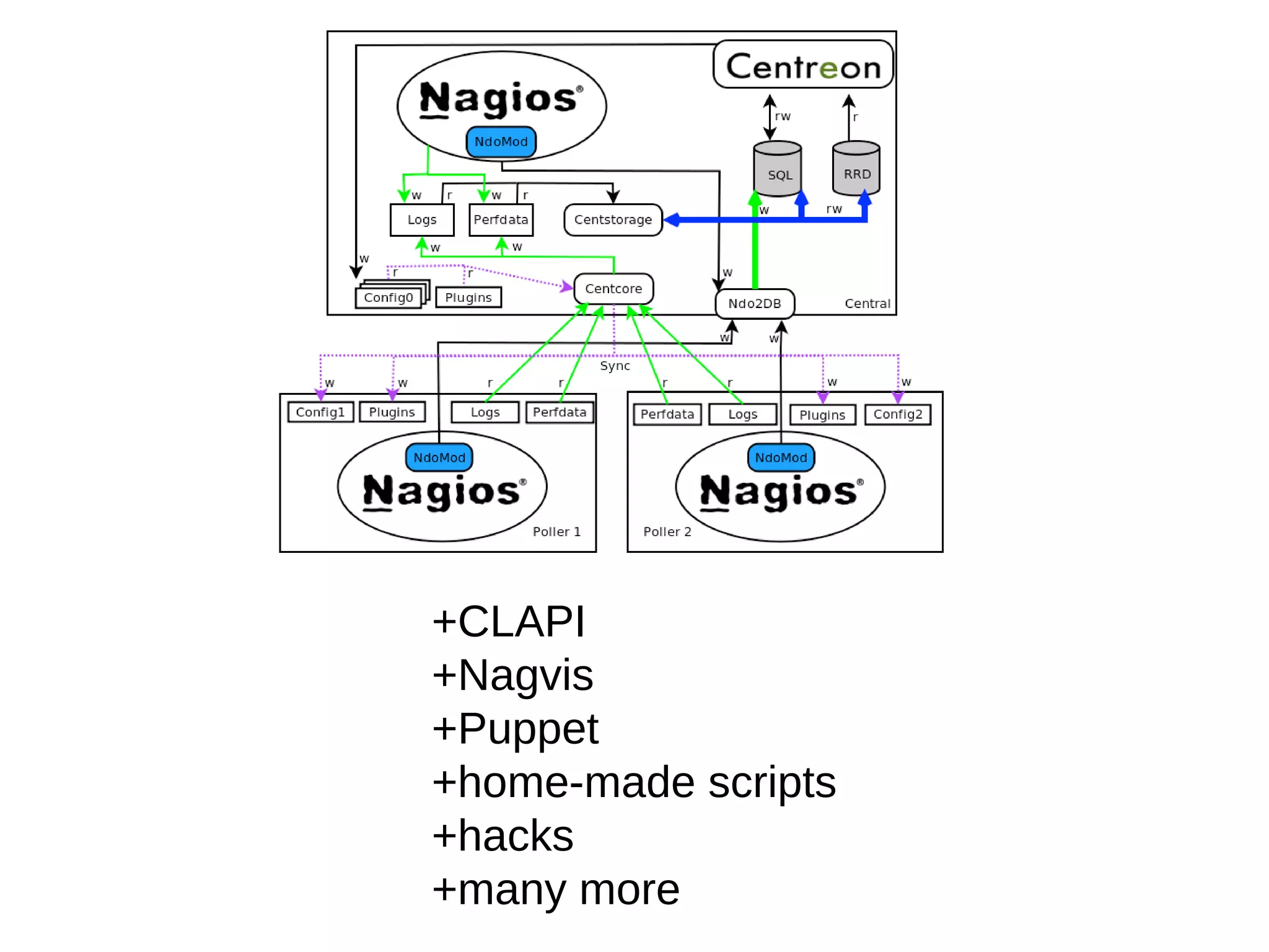 +CLAPI
+Nagvis
+Puppet
+home-made scripts
+hacks
+many more
 
