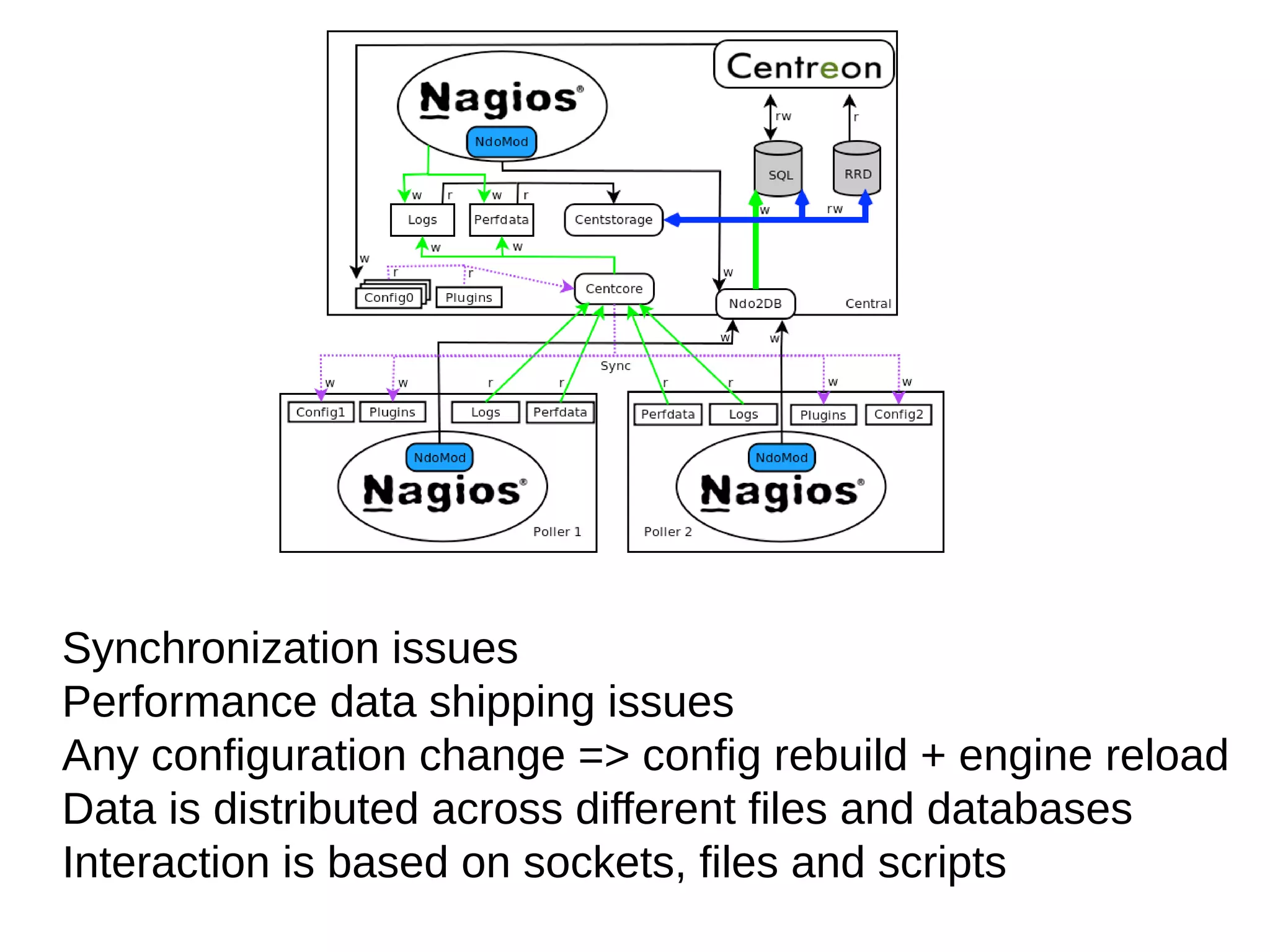 Synchronization issues
Performance data shipping issues
Any configuration change => config rebuild + engine reload
Data is distributed across different files and databases
Interaction is based on sockets, files and scripts
 