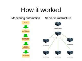 How it worked
Monitoring automation Server infrastructure
 