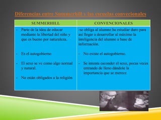 Diferencias entre Summerhill y las escuelas convecionales
SUMMERHILL CONVENCIONALES
- Parte de la idea de educar
mediante la libertad del niño y
que es bueno por naturaleza.
- Es el autogobierno
- El sexo se ve como algo normal
y natural.
- No están obligados a la religión
-se obliga al alumno ha estudiar duro para
así llegar a desarrollar al máximo la
inteligencia del alumno a base de
información.
- No existe el autogobierno.
- Se intenta esconder el sexo, pocas veces
entrando de lleno dándole la
importancia que se merece
 